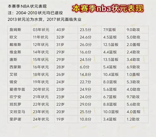 本賽季NBA狀元們表現(xiàn)一覽！最低本西場均6分最高班凱羅29！