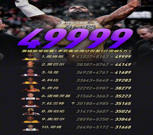 逼疯强迫症的一天!詹姆斯生涯总得分来到了49999分!
