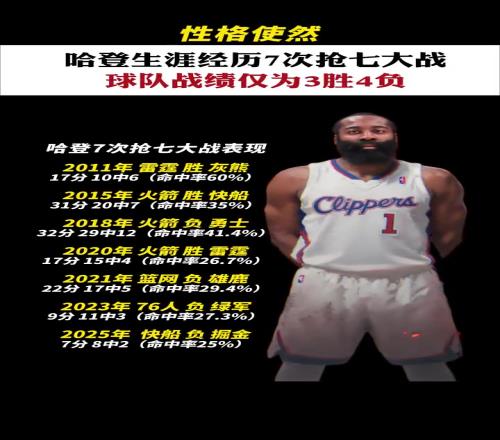 历数哈登抢七数据:近四次命中率皆不超过30%,两次得分个位数