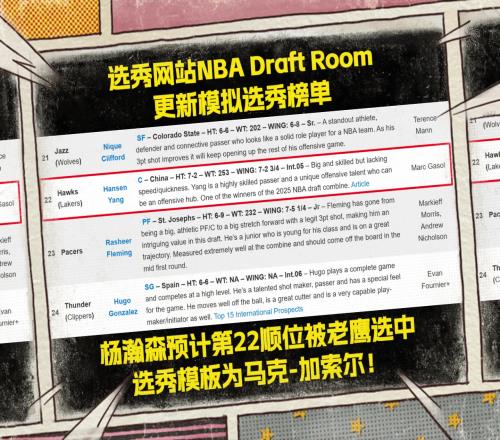 首轮真有戏美媒模拟选秀:杨瀚森升至第22顺位!模板小加!