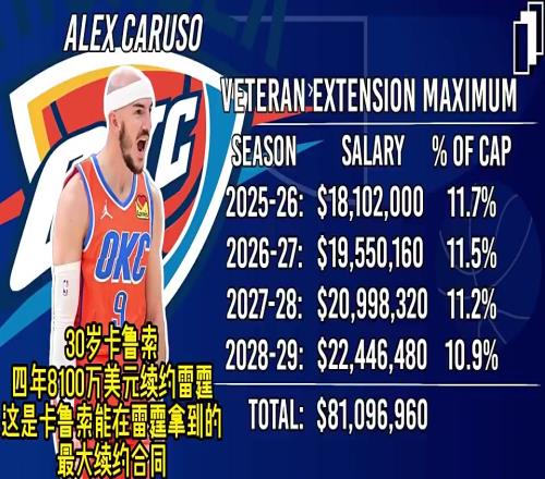 雷霆此前四年8100萬美元續約卡魯索，現在看來也太值了！！！
