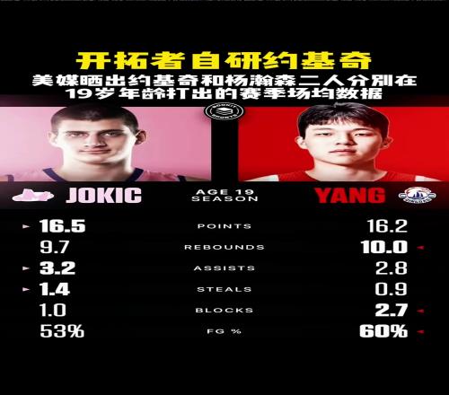 19岁数据对比:杨瀚森16分10板3帽约基奇16分10板