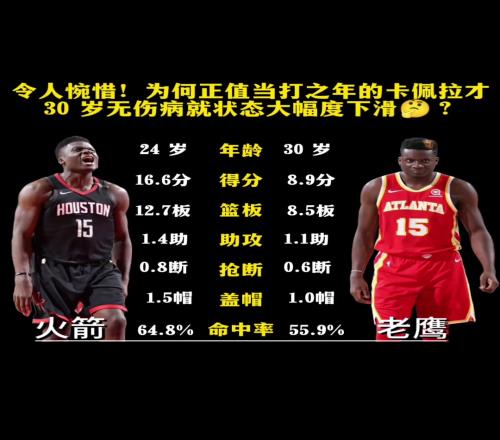 巅峰就在火箭!24岁卡佩拉场均16+12如今只有9+8