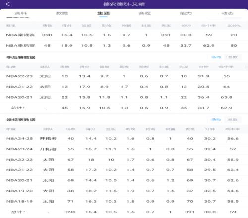 生涯場均16+10！艾頓新賽季數據如何寫在評論區