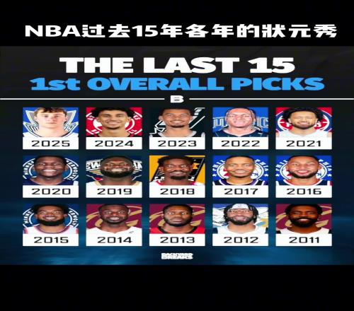 過去15年每年的NBA狀元秀“選出最水的三位”