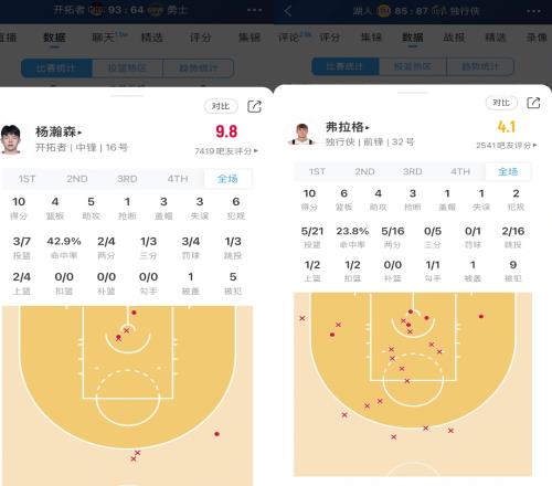 楊瀚森和弗拉格首秀數據對比！網友疑惑：誰才是真正的狀元