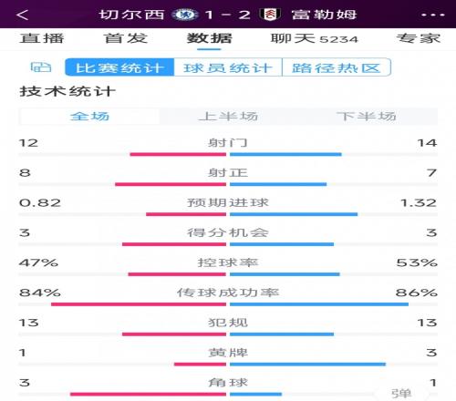 遭逆轉絕殺，切爾西1-2富勒姆全場數(shù)據(jù)：射門12-14，射正8-7