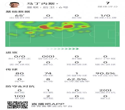 利桑德羅本場數(shù)據(jù)：解圍&搶斷&對抗成功均掛零，1次關(guān)鍵傳球