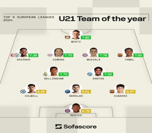 Sofascore列2024年五大聯(lián)賽U21最佳陣：貝林厄姆、亞馬爾在列