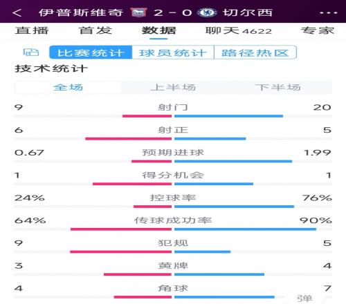 效率低下，切爾西0-2伊普斯維奇全場數據：射門20-9，射正5-6