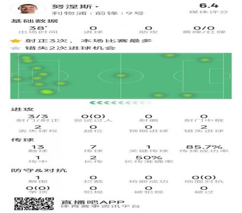 努涅斯本場數(shù)據(jù)：替補登場3射3正，2次錯失良機，評分6.4分