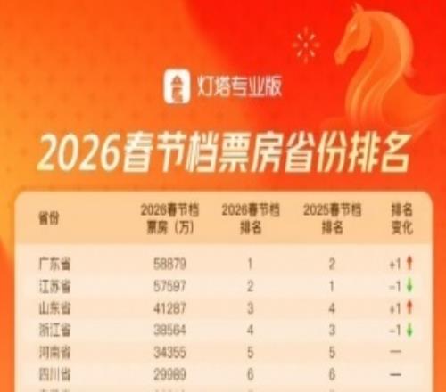 2026春节档省份票房出炉：广东省位列第一，过去五年均为江苏省