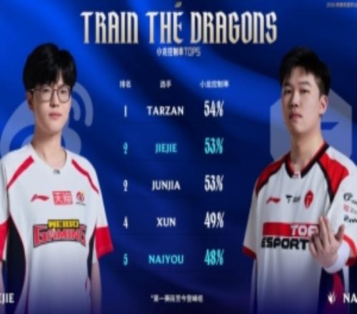 賽事看點：LPL登封組小龍控製率TOP5jiejie位列第二naiyou第五