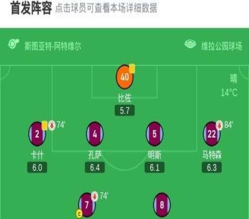 水晶宮客場(chǎng)30完勝維拉，格伊、薩爾破門(mén)，馬特塔點(diǎn)射