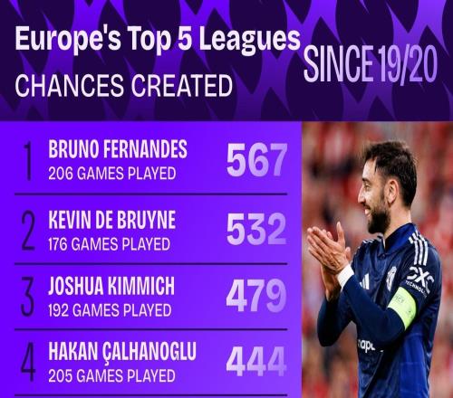 1920赛季起五大联赛创造机会榜:B费567次第1,丁丁532次第2