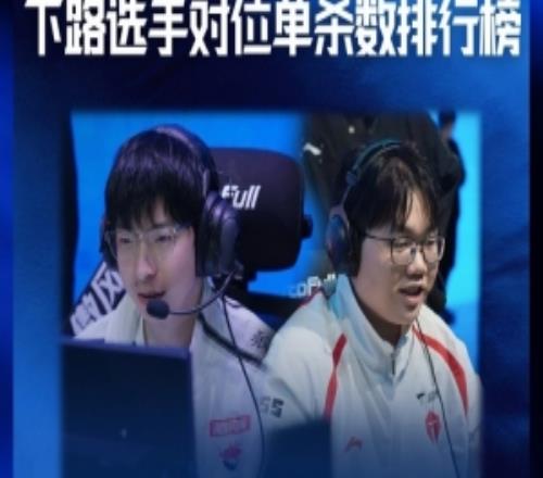 LPL第一赛段下路选手单杀榜：Hope和Jiaqi以4次对位单杀并列第一