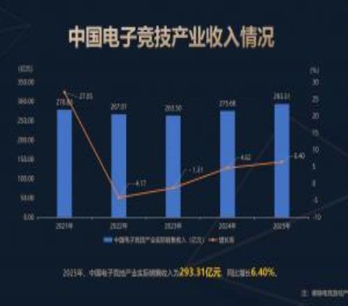 25年中国电竞产业报告：实际收入为293.31亿元直播收入占比为80.81%
