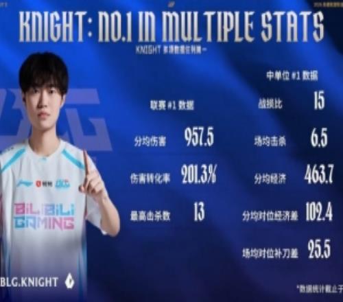 全麵！官方發布BLG中單knight數據：八項第一！