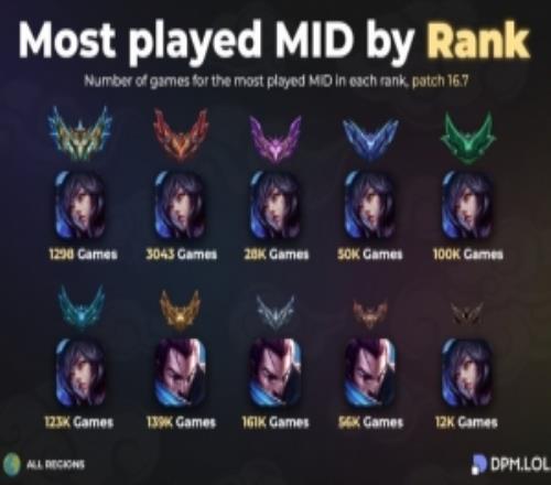 數據網站統計LOL各段位出場最多英雄：中單阿狸上單傑斯打野男槍