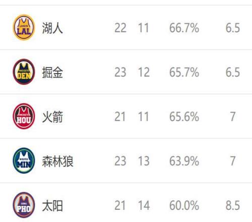 西部排名又变了:太阳创NBA奇迹,湖人收大礼,3队排名互换