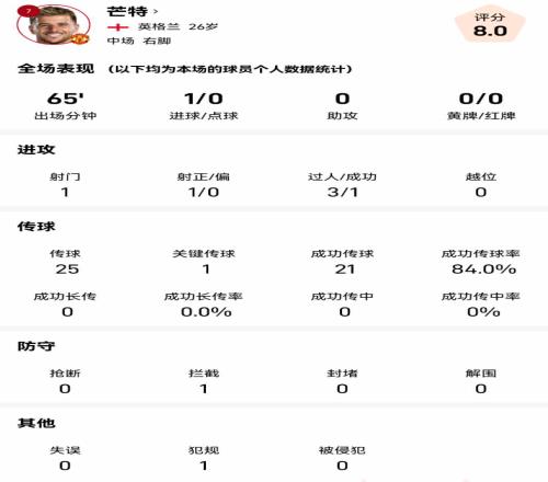 芒特戰(zhàn)桑德蘭數(shù)據(jù)：1次射門1粒進(jìn)球，傳球成功率84%