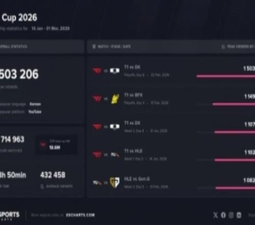 外媒統計LCK杯觀眾峰值前五：T1包攬前四，決賽未進入前五