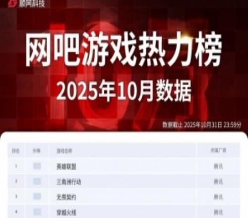 網吧遊戲10月熱力榜:英雄聯盟依舊是最火熱三角洲行動位列第二