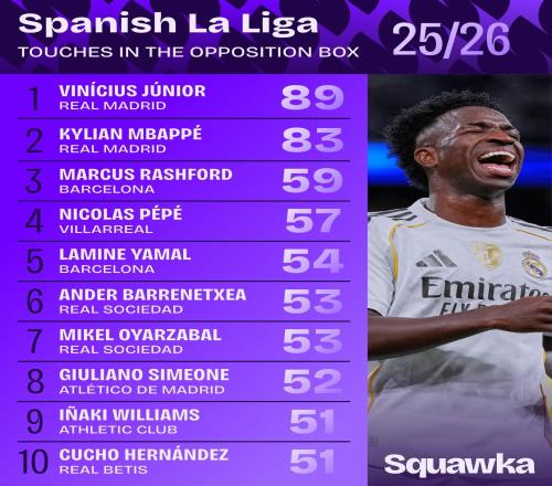 本赛季西甲对方禁区内触球次数最多榜:维尼修斯89次领跑榜单