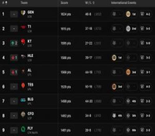 官网更新全球战队实力排行榜:GEN第一T1第二,KT升至第三!