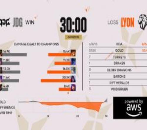 這狀態明天還有希望嗎JDG四局比賽前中期皆落後LYON