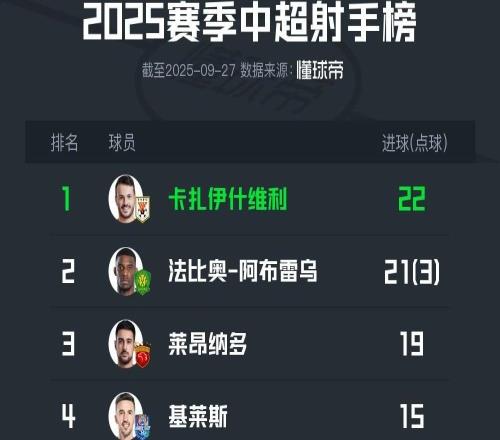 中超最新射手榜：卡扎22球第一，法比奧、萊昂納多分列二三