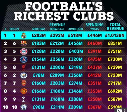 太陽報：曼聯在足壇收入榜暴跌至第8，皇薩仁前三、利物浦第5