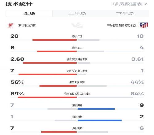 利物浦32馬競數(shù)據(jù)：射門2010，射正64，控球率56%44%