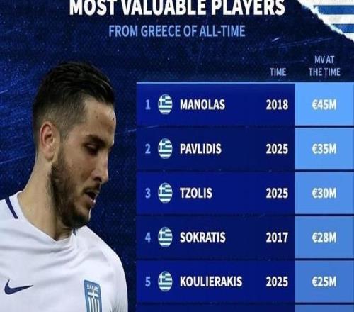 德转列希腊球员历史身价前10:马诺拉斯4500万第1,帕帕上榜