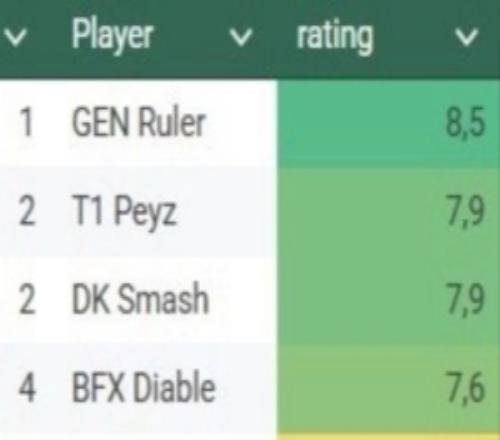 外網LCKAD評分：Ruler第一，Peyz和Smash第二