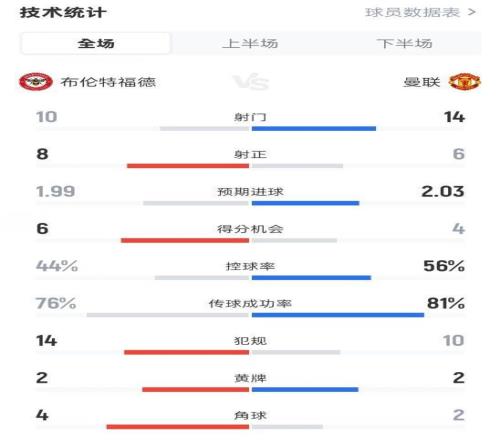 布伦特福德31曼联数据：射门1014，射正86，控球率44%56%