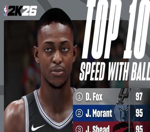NBA2K官方：福克斯領(lǐng)跑速度能力值，歐文控球第一力壓庫(kù)里