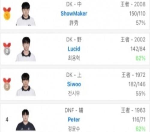 韩服排行榜更新：DK上中野包揽前三Peter来到第四Peyz来到第五啦！
