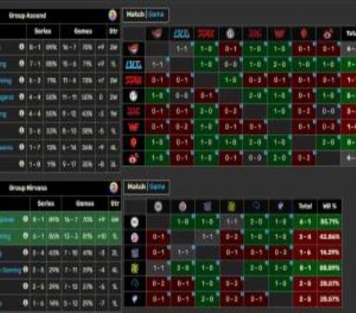 NIP終結(jié)EDG六連勝！LPL、LCK賽區(qū)第三賽段再無(wú)全勝隊(duì)伍！
