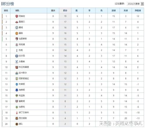 英超最新积分榜:曼联豪取3连胜攀升第4,利物浦4连败跌出前4!