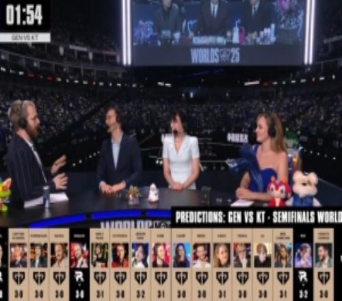 15比3!英文流预测:15位解说看好GEN取胜仅三人认为KT胜利