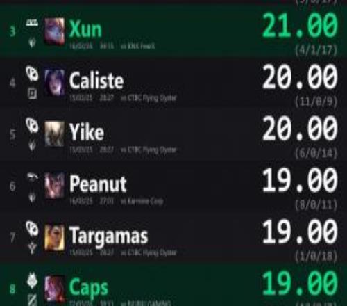 外媒統計先鋒賽單場KDA排行：Peanut對陣TES所選蔚排名第一