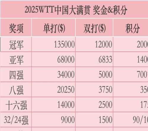 1.54億元收入背后的WTT賽事商業(yè)弧線