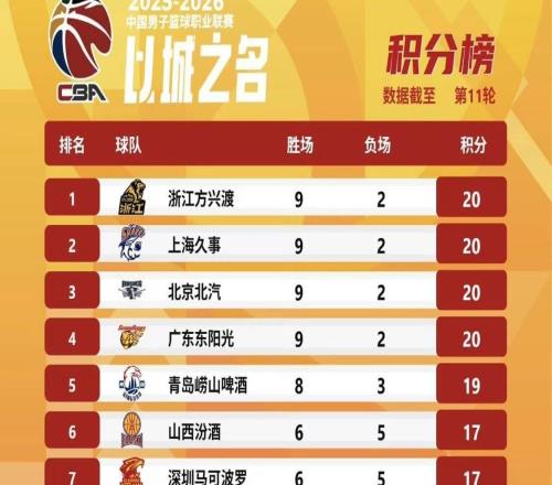 CBA排名大变天,张镇麟带队冲第一,广东被绝杀杜锋急眼