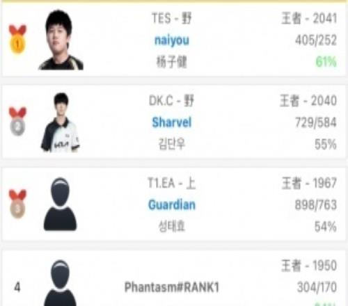 韩服排行榜更新：TES打野naiyou以2041分登顶韩服！
