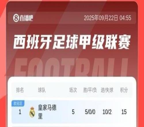 西甲積分榜：皇馬全勝2分優(yōu)勢(shì)領(lǐng)跑，巴薩第2，馬競(jìng)僅6分排第12