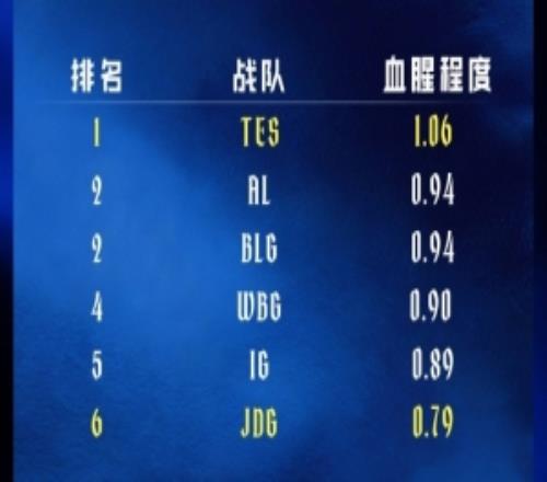 JDG对战TES前瞻：TES以1.06的血腥程度位列第一，JDG排名第6