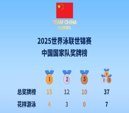 世界泳聯(lián)世錦賽收官：中國隊(duì)15金12銀10銅，總獎(jiǎng)牌榜第一