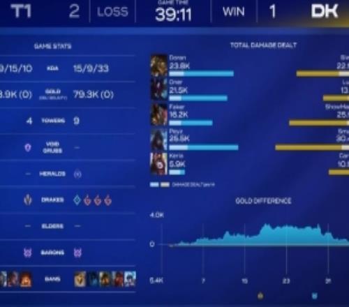 管澤元：15分鍾領先3K鱷魚單殺奧拉夫我都關直播了DK怎麽翻的