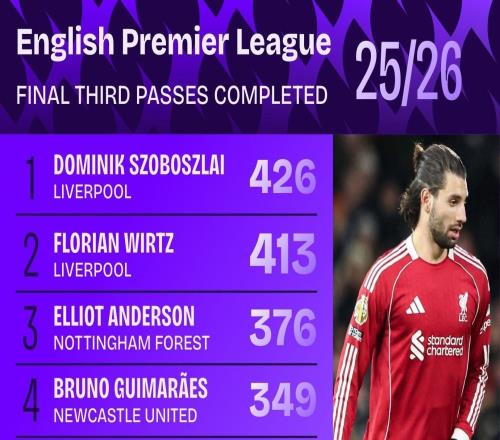 本赛季英超进攻三区成功传球排名:索博斯洛伊、维尔茨前二